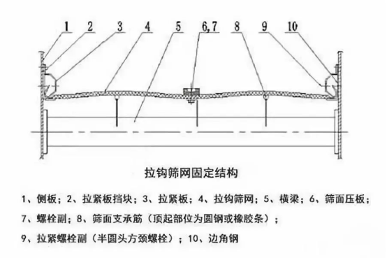 振動篩出現(xiàn)篩板開裂、橫梁斷裂等情況的原因和解決方案！1773